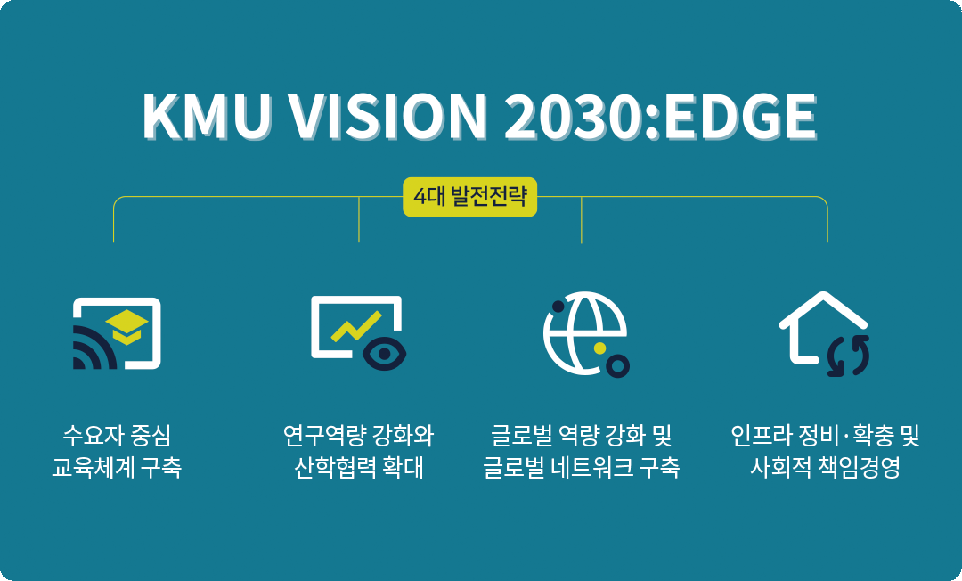 4대 발전전략