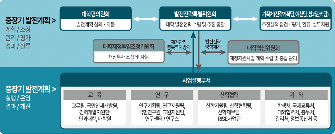 전략실행 및 추진체계